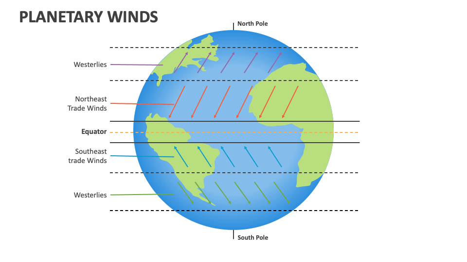 Planetary Winds PowerPoint Presentation Slides - PPT Template