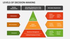 Levels of Decision-making - Slide 1