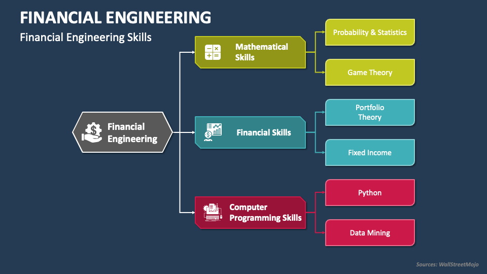 Financial Engineering PowerPoint Presentation Slides PPT Template