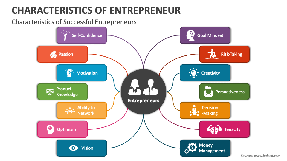 create a powerpoint presentation on qualities of entrepreneur