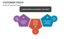 Goals of Customer Focus - Slide 1