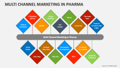 Multi Channel Marketing in Pharma - Slide 1