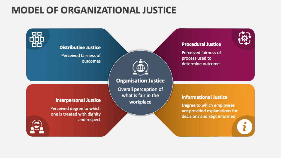 Model of Organizational Justice PowerPoint and Google Slides Template