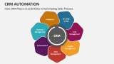 How CRM Plays a Crucial Roles in Automating Sales Process - Slide 4