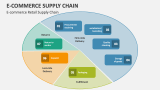 E-commerce Retail Supply Chain - Slide 3