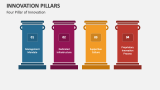 Four Pillar of Innovation - Slide 3