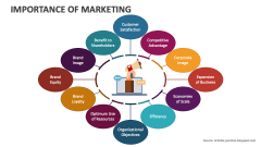 Importance of Marketing - Slide 1