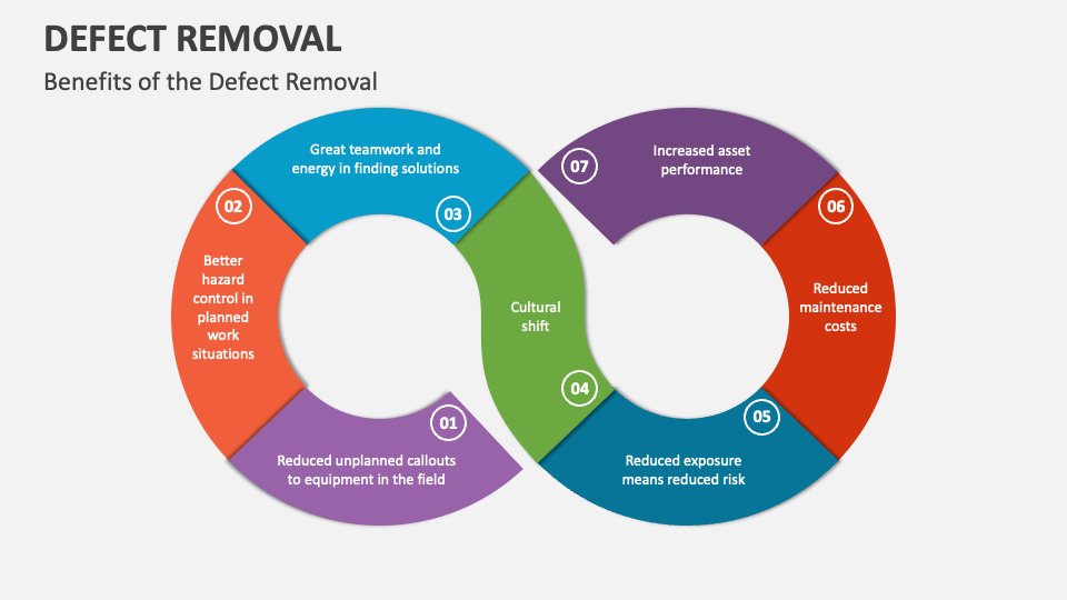 Defect Removal PowerPoint and Google Slides Template - PPT Slides