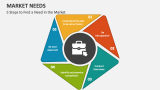 5 Steps to Find a Need in the Market - Slide 4