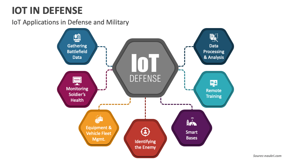 Iot in defense powerpoint and google slides template ppt slides