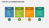 The 4p's of Marketing Mix - Slide 2