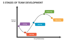 5 Stages of Team Development - Slide 1