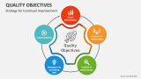 Strategy for Continual Improvement - Quality Objectives - Slide 3