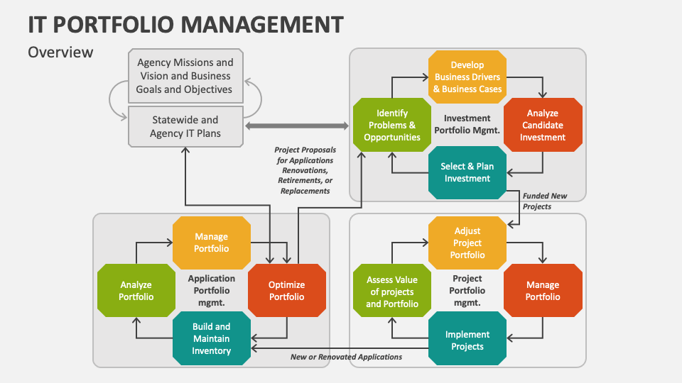 IT Portfolio Management PowerPoint and Google Slides Template PPT Slides