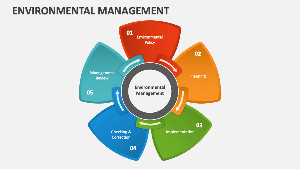 presentation on environmental management