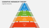Cognitive Hierarchy Theory - Slide 2