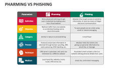 Pharming Vs Phishing - Slide 1