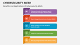 Benefits and Applications of Cybersecurity Mesh - Slide 5
