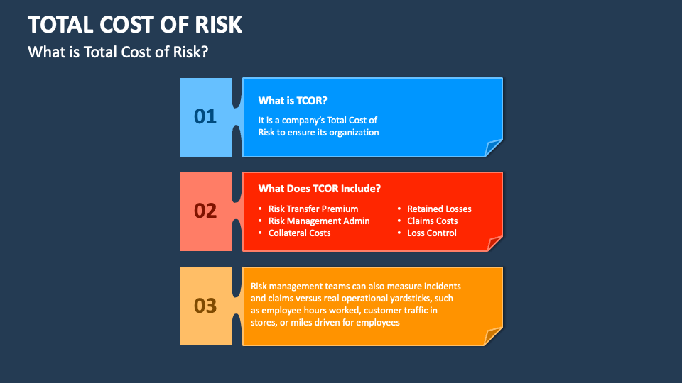 Total Cost of Risk PowerPoint and Google Slides Template - PPT Slides