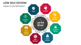 Impact of Low Self-Esteem - Slide 4