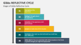 Stages of GIBBS Reflective Cycle - Slide 1