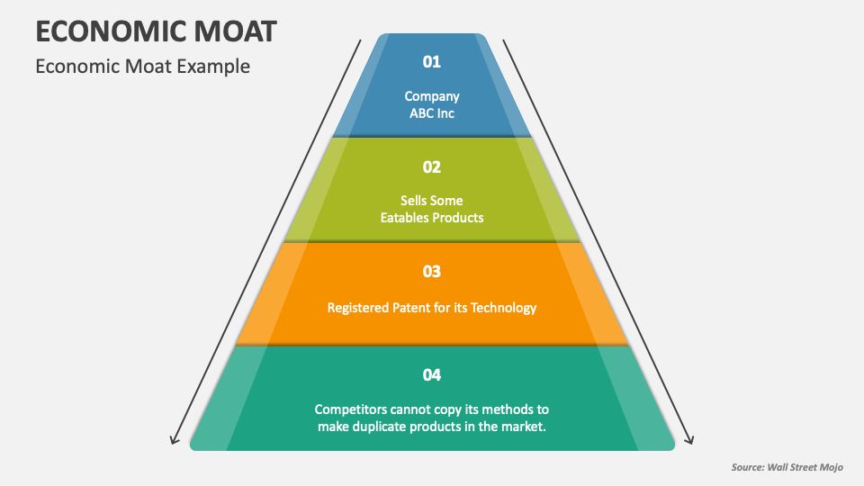 Economic moat powerpoint presentation slides ppt template