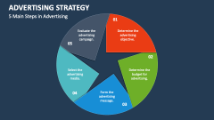5 Main Steps in Advertising Strategy - Slide 1