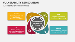 Vulnerability Remediation Process - Slide 1