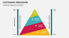 Customer Obsession Pyramid - Slide 1