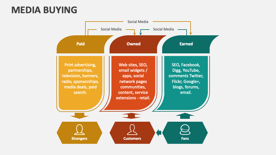 Media Buying PowerPoint Presentation Slides PPT Template
