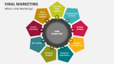 What is Viral Marketing? - Slide 2
