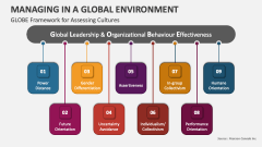 GLOBE Framework for Assessing Cultures | Managing in a Global Environment - Slide 1