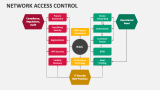 Network Access Control PowerPoint and Google Slides Template - PPT Slides