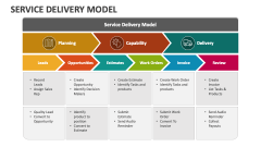 Service Delivery Model - Slide 1