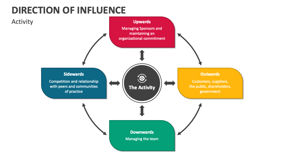 Direction Of Influence PowerPoint Presentation Slides PPT Template direction-of-influence-powerpoint-presentation-slides-ppt-template