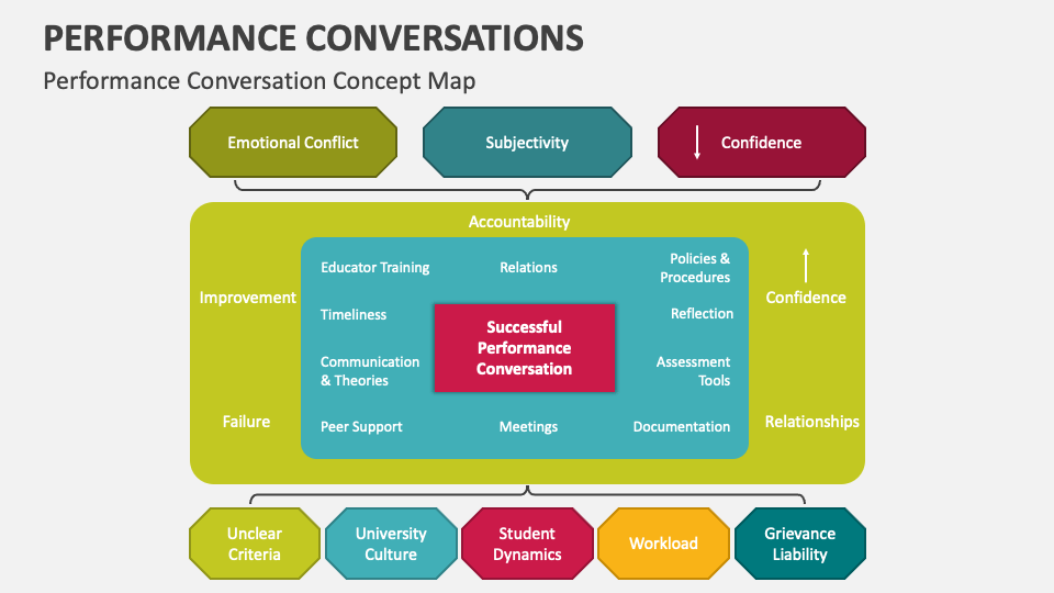 Performance Conversations PowerPoint and Google Slides Template PPT