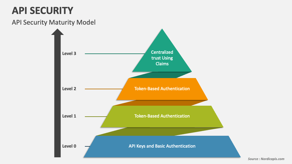 API Security PowerPoint Presentation Slides - PPT Template