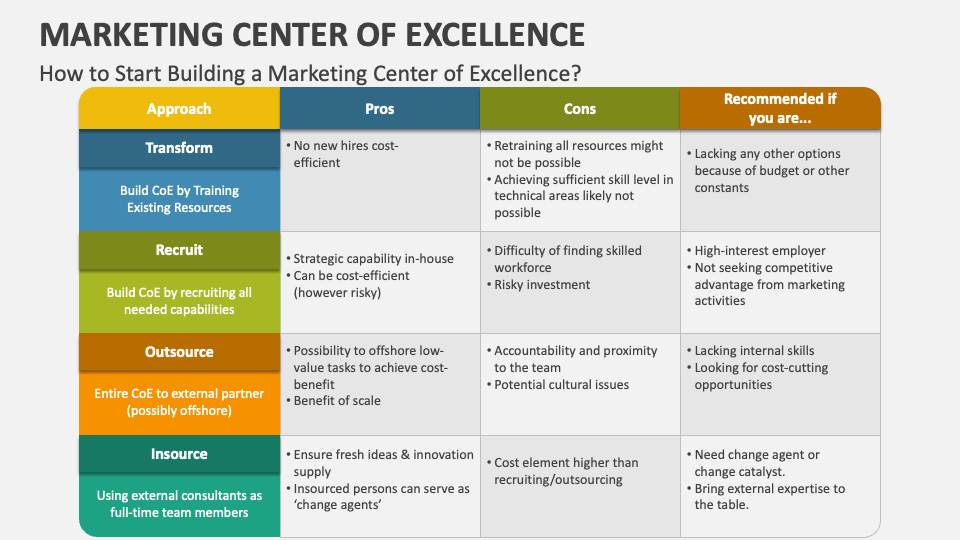 Marketing Center of Excellence PowerPoint Presentation Slides PPT