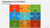 Commercial Due Diligence Process Elements - Slide 4