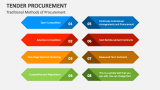 Traditional Methods of Tender Procurement - Slide 4