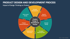 Impact of Design Thinking on Product Design and Developlment Process - Slide 1