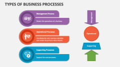 Types of Business Processes PowerPoint and Google Slides Template - PPT ...