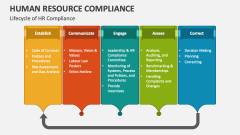 Lifecycle of Human Resource Compliance - Slide 1