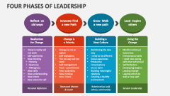 Four Phases of Leadership - Slide 1