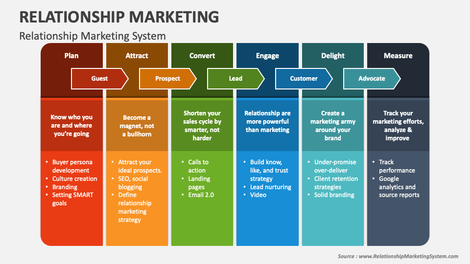 Relationship Marketing PowerPoint Presentation Slides - PPT Template