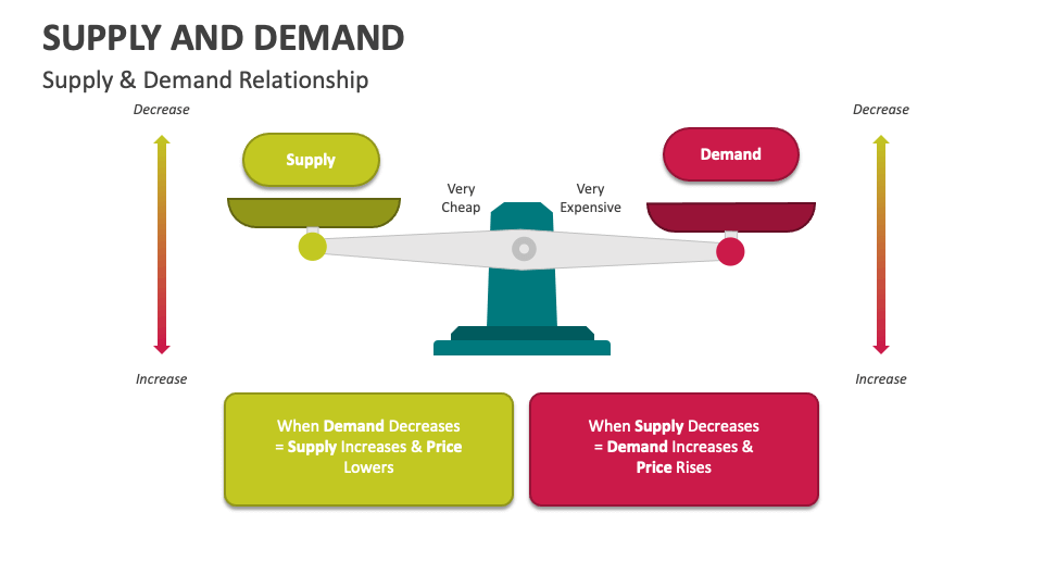 Supply and Demand PowerPoint Presentation Slides - PPT Template
