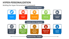 Building the Hyper-Personalization Framework - Slide 1