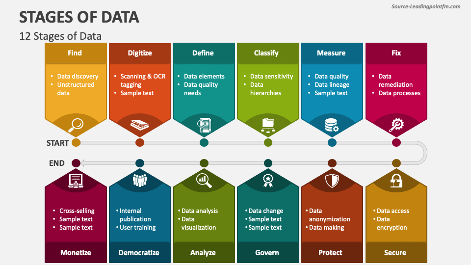 Stages of Data PowerPoint and Google Slides Template - PPT Slides