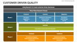 Customer Driven Quality - Slide 4