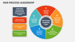 Fair Process Leadership - Slide 1